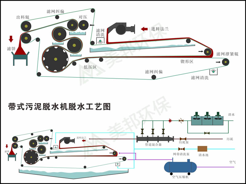 帶式壓濾機(jī)工作原理
